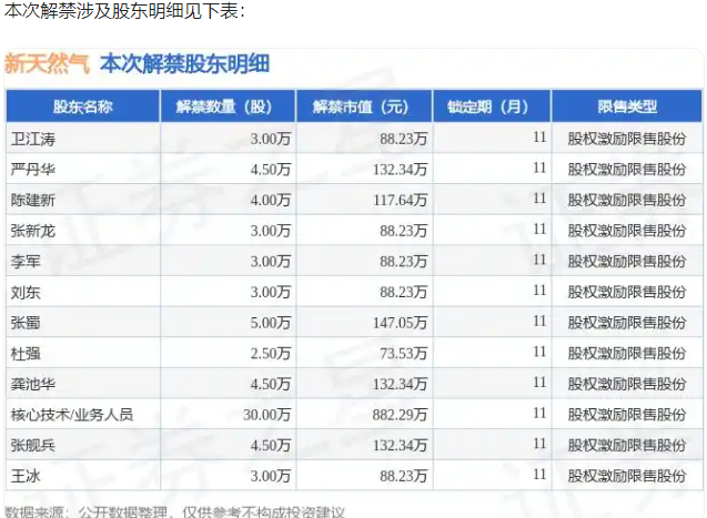 新天然气（603393）70万股限售股将于5月28日解禁，占总股本0.17%