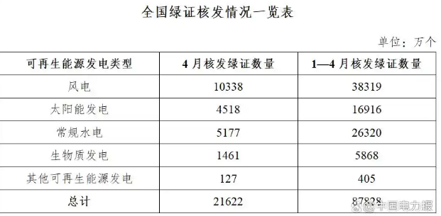 国家能源局发布4月全国可再生能源绿色电力证书核发及交易数据