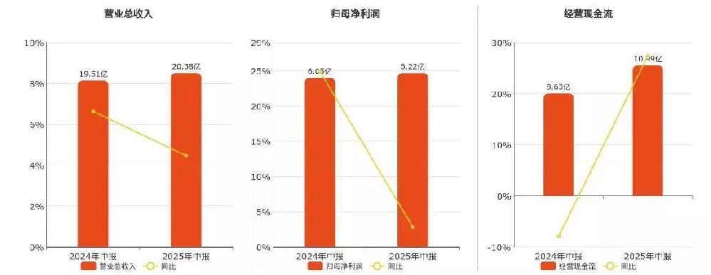 新天然气(603393.SH)：2025年中报净利润为6.22亿元